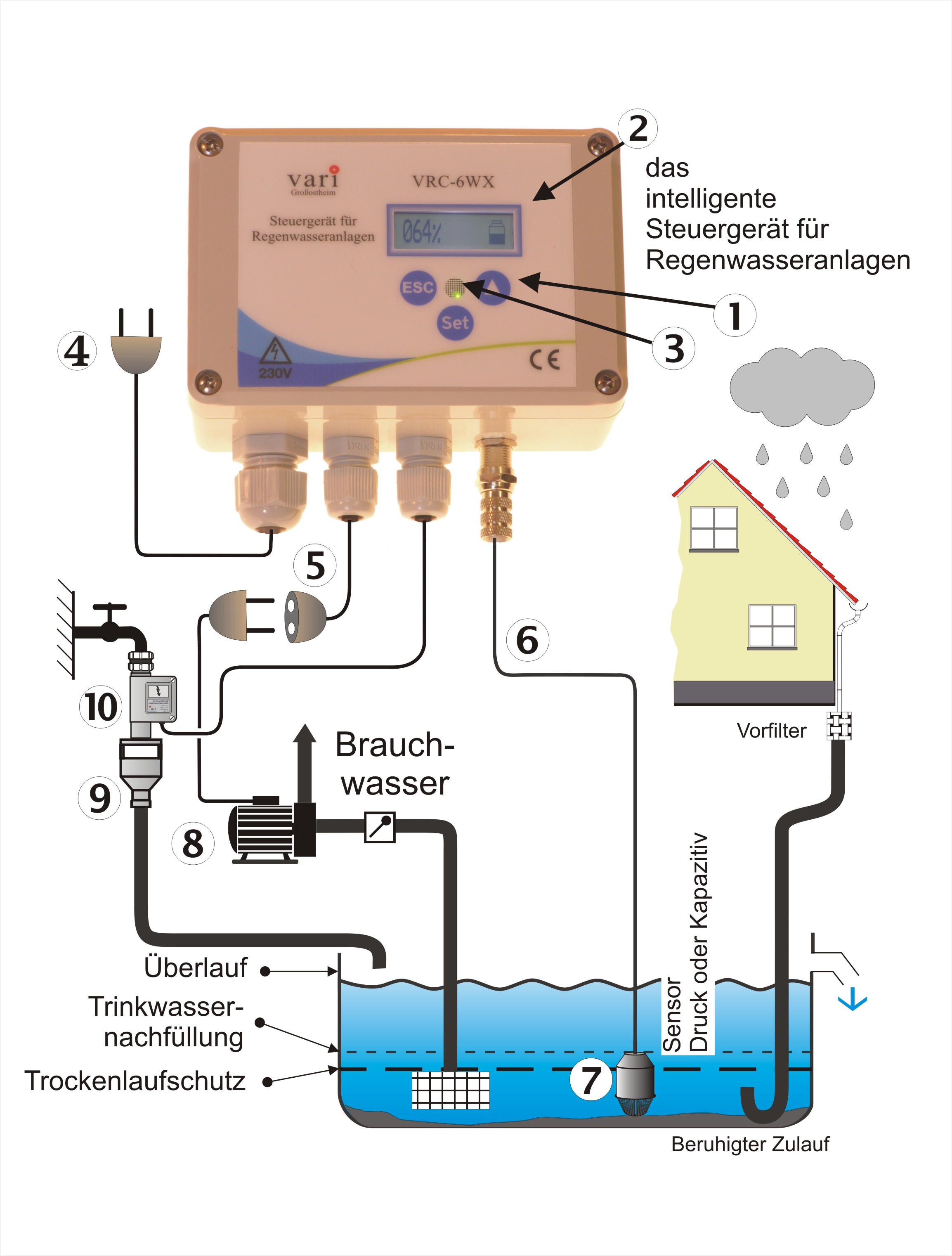 Schematische Darstellung einer Regenwasseranlage